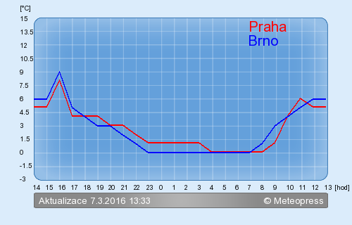 Meteogram pro Brno - Meteopress Online - Po�as�