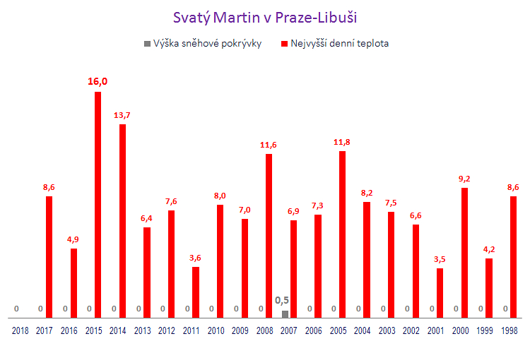 Kdy naposledy přijel Martin na bílém koni?