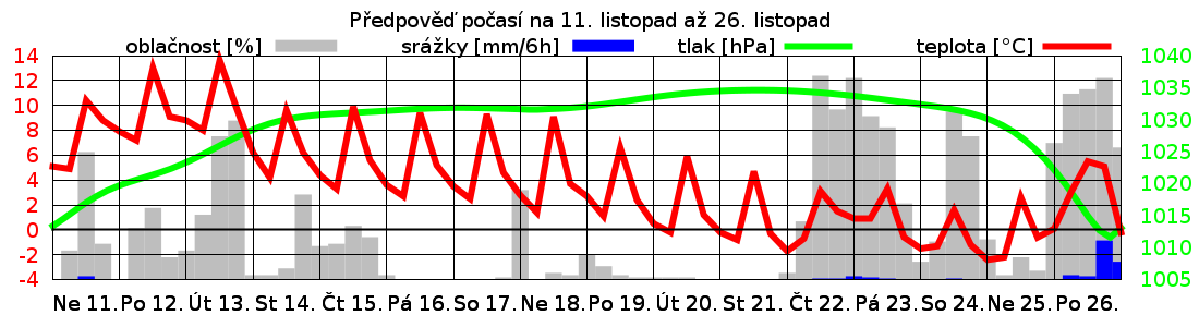 Inverzního charakteru počasí se jen tak nezbavíme