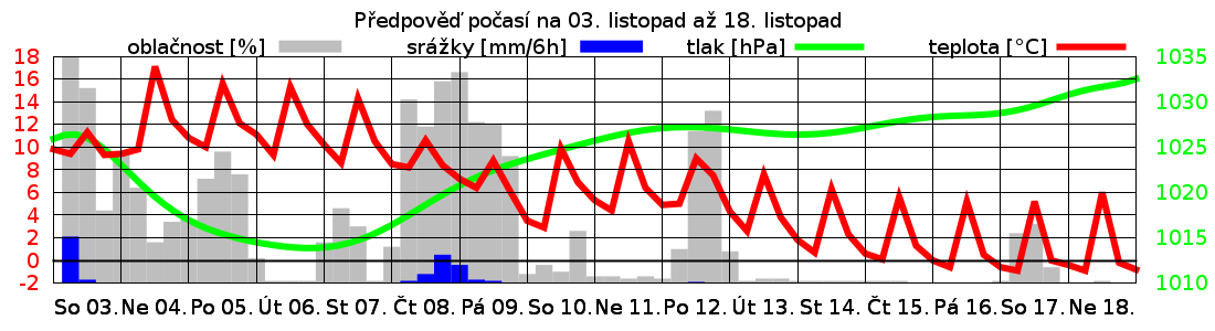 Víme, jaké bude počasí v listopadu