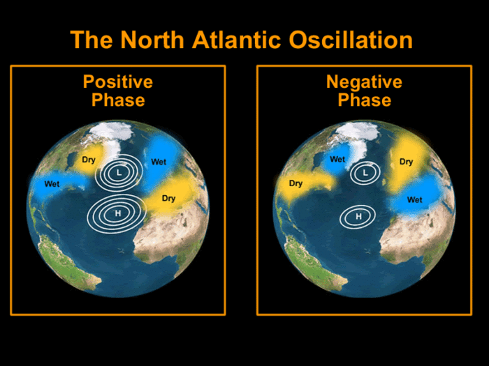 Severoatlantická oscilace a její fáze.